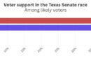 Cruz expands lead over Allred in Texas Senate race