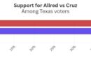 Cruz leading Allred by 3 points in Texas Senate race: Poll