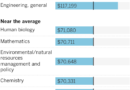 Highest- and lowest-earning college degrees in California