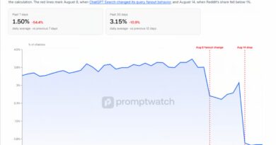 ChatGPT Is Suddenly Citing Reddit Far Less: Here’s What Changed
