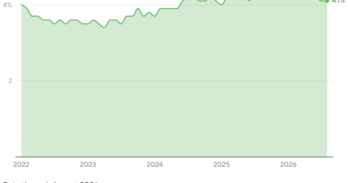 August jobs report shows U.S. added 162,000 jobs, more than double economists’ forecasts