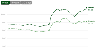 CBS News gas and oil price tracker shows how much energy costs are rising amid the Iran war CBS News gas and oil price tracker shows how much energy costs are rising amid the Iran war