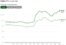 Gas prices are surging just before Labor Day, as diesel nears an all-time high