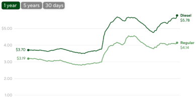 Gas prices are surging just before Labor Day, as diesel nears an all-time high